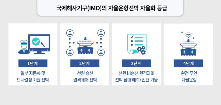 자율운항선박 자율화 등급