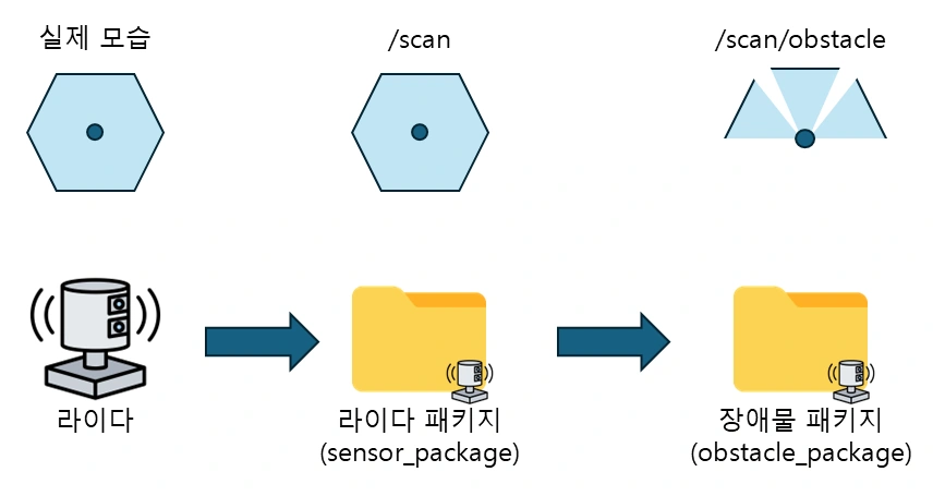 전방 1m 이내 거리 데이터 추출하기 예시