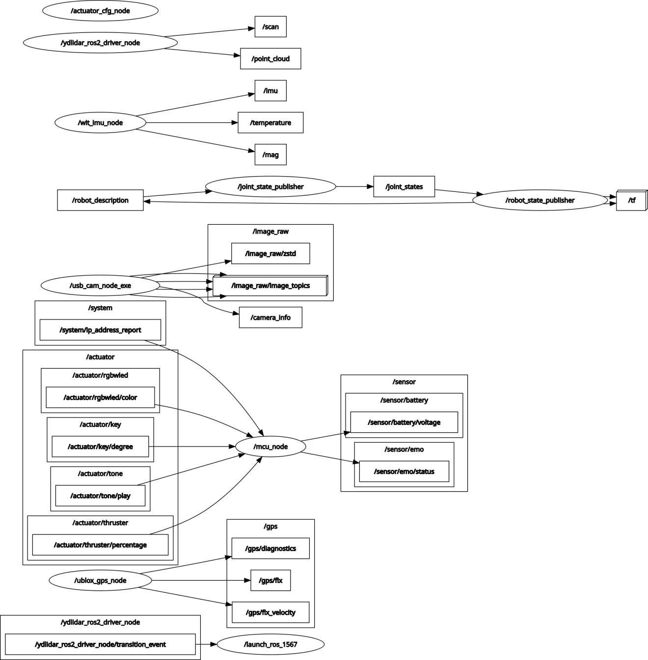rosgraph