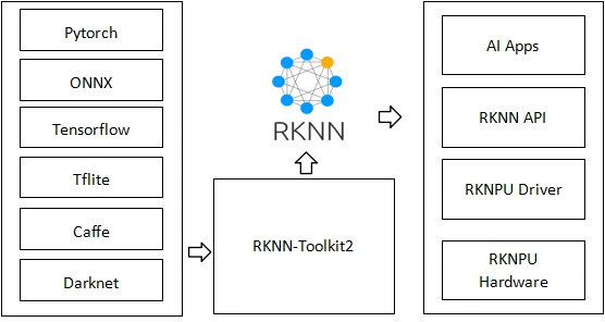 RKNN Toolkit2 동작 구조