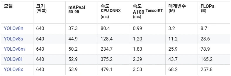 YOLOv8 성능 비교 표