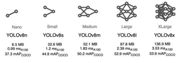 YOLOv8 모델 종류