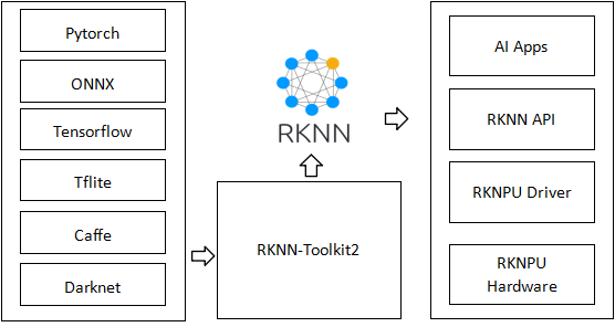 RKNN Toolkit2 동작 구조